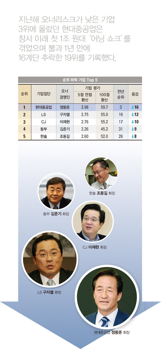 [국내 40대 그룹 오너리스크 평가] 엇갈린 희비…한진 ‘웃고’, 현대중 ‘울고’