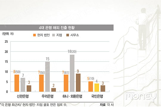 [SPECIAL REPORT] 시중은행 ‘빅4’ 글로벌화 해법은