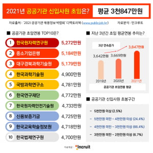 2021년 공공기관 초임 평균연봉 3847만원···지난해보다 4.9% 올랐다