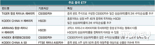 [Fund issue] 볕드는 중국 펀드