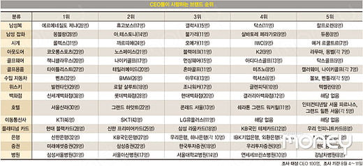 [SPECIAL REPORT] 브랜드를 보면 라이프스타일이 보인다! CEO가 사랑하는 브랜드 15