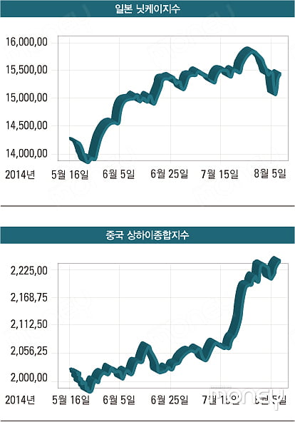 [FOCUS] 신흥국 증시 ‘고공행진’ 지속될까