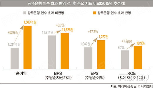 [덩치 키운 지방은행 금융 판도 흔들까] 서남권 기반 탄탄…서울 진출 성공할까