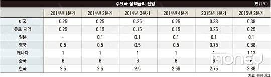 [MARKET INSIGHT] 미국 인플레 논쟁 금리 인상 언제 단행될까