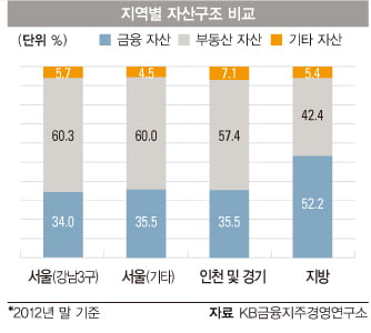 [COVER STORY] 부동산보다 금융 자산 선호… 두드린 돌다리도 다시 두드린다