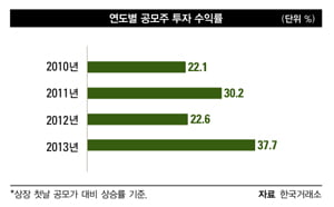 [FOCUS] 공모주 투자열기 ‘후끈’ 대박 종목은 어디에?