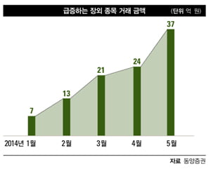 [FOCUS] 공모주 투자열기 ‘후끈’ 대박 종목은 어디에?