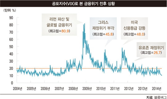 [MARKET INSIGHT] 각종 공포지수 추락…재테크 신조감도