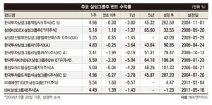 [Fund issue] ‘상속의 계절’ 맞은 삼성가 삼성그룹주 펀드 볕 드나