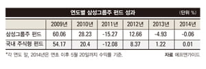 [Fund issue] ‘상속의 계절’ 맞은 삼성가 삼성그룹주 펀드 볕 드나