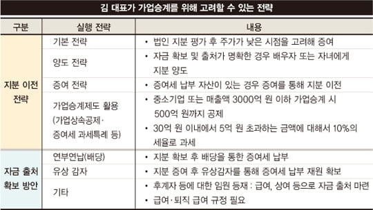 [WEALTH CARE] 승계 앞둔 50대 CEO 지분 이전 액션플랜