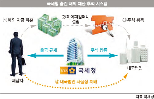 [상속의 기술] 차명·현금 ‘꼼짝 마’…300명이 뛴다