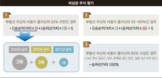 [WEALTH CARE] 주가 하락·실적 악화는 주식 증여의 절묘한 타이밍?