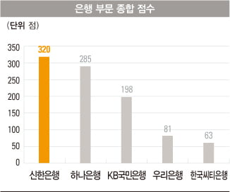 [대한민국 최고 PB센터_설문 분석] 신한·삼성, 자산관리 지존에 오르다