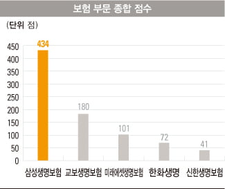 [대한민국 최고 PB센터_설문 분석] 신한·삼성, 자산관리 지존에 오르다