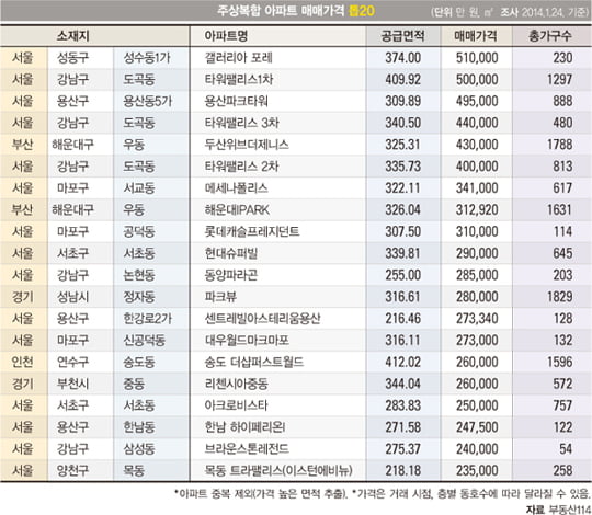 [새바람 부는 럭셔리 주택 시장] ‘부의 상징’ 옛말…전성기 지나다