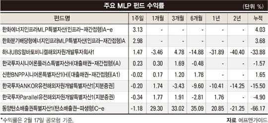 [Fund issue] 美 서부 개발 땐 청바지 사업… 셰일가스 혁명 땐 MLP 펀드