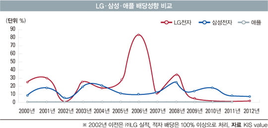 [SPECIAL REPORT] 배당률 지나치게 높고 금융사 없어 불리