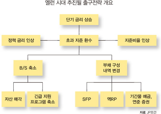 [MARKET INSIGHT] 미국 통화정책과 출구전략 키워드, 재닛 옐런의 히든 카드는 뭘까