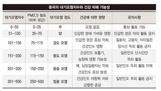 [IN CHINA] 대기오염 갈수록 심각, 공기청정기 보급률은 1%