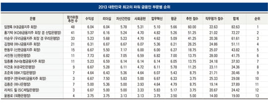 [2013 FINANCIAL POWER CEO] 2013 대한민국 최고의 파워 금융인