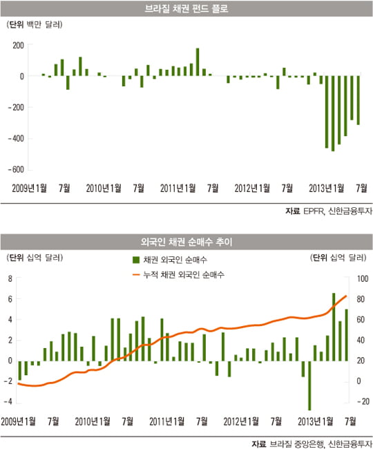 [COVER STORY] 해외 투자자들이 브라질 채권을 매입하는 까닭