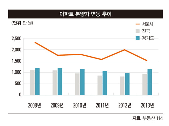 [REALTY MARKET] 자녀에게 사줄 만한 아파트 어디 없나