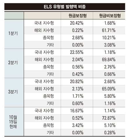 [TREND] 새바람 부는 ELS 시장, 어떤 상품 가입하면 좋을까