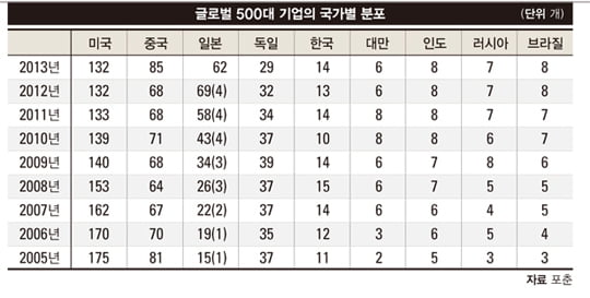 [IN CHINA] 국유기업이 미국·유럽을 따라잡지 못하는 까닭은?