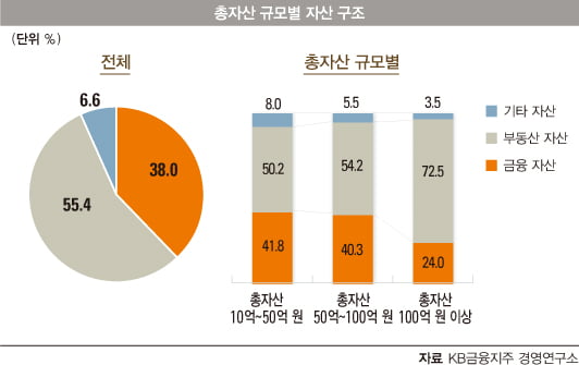 [COVER STORY] 부동산 대세론 ‘흔들’…대안은 금융, 젊은 자산가들 해외 투자 ‘기웃’