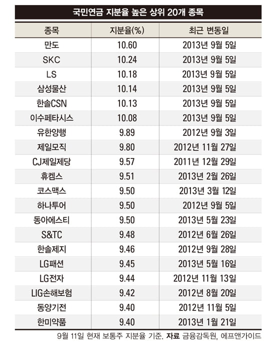 [KOSPI] ‘10%룰’족쇄 벗어난 국민연금 어떤 종목이 선택받을까?