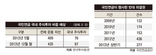 [KOSPI] ‘10%룰’족쇄 벗어난 국민연금 어떤 종목이 선택받을까?