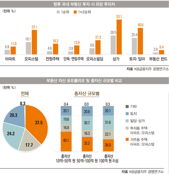 [COVER STORY] ‘과거는 잊어라’…다이어트 불가피, 임대수익형 부동산 비중 늘려라