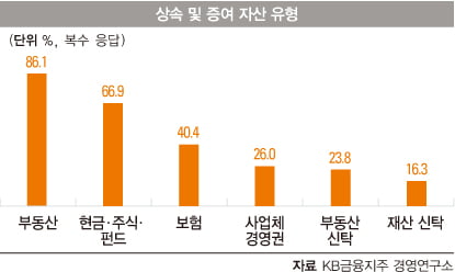 [COVER STORY] ‘과거는 잊어라’…다이어트 불가피, 임대수익형 부동산 비중 늘려라