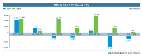 [FUND] 버냉키 쇼크 후 자산관리 패러다임 변화