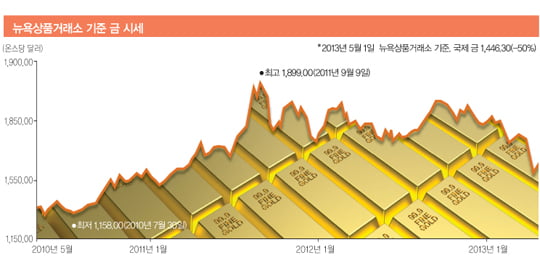 불확실한 경제, 금 투자 어떻게 할 것인가