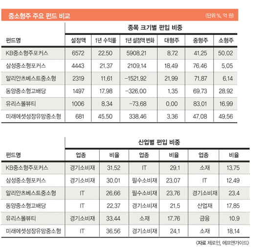 [FUND] 고수익 중소형주 펀드의 비밀, 음식료·유통주 비중에 따라 수익률 큰 차