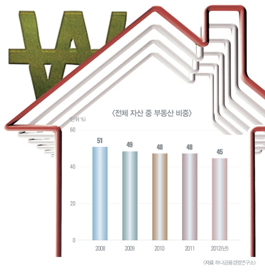 [Korean Super Rich Report] 부동산 비중 45%, 물가채·해외 펀드 투자 늘어