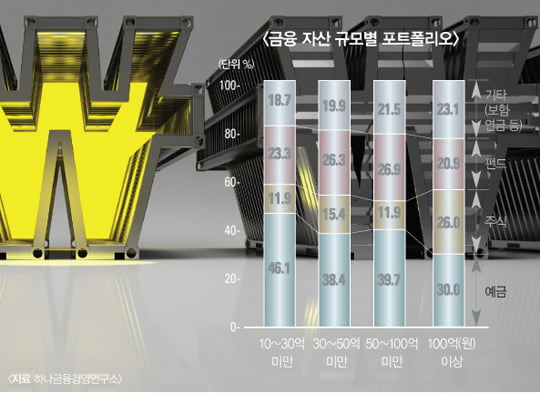 [Korean Super Rich Report] 부동산 비중 45%, 물가채·해외 펀드 투자 늘어