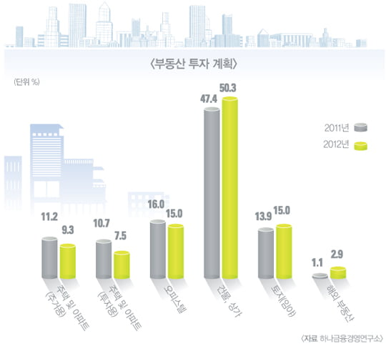 [Korean Super Rich Report] 부동산 비중 45%, 물가채·해외 펀드 투자 늘어