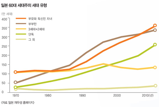[新 대가족의 경제학] 경제 위기가 낳은 신 트렌드 “일본은 지금 대가족으로 회귀 중”