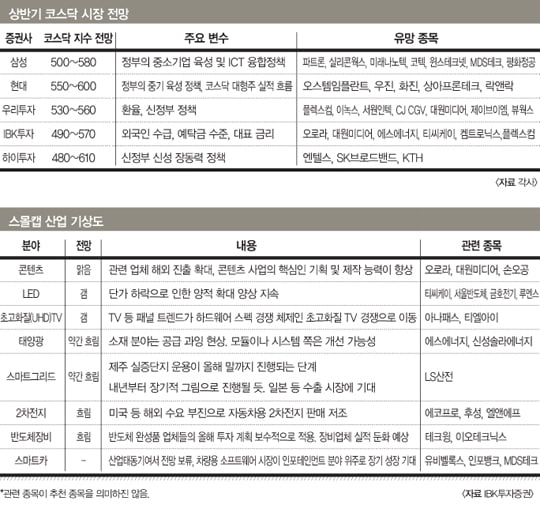 [KOSDAQ] 거칠 것 없는 상승세 지수 600시대 열리나