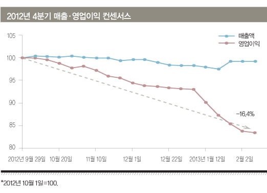 [KOSPI] ‘어닝 쇼크’ 현실화…1분기 기대 종목은