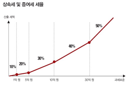 [절세 테크닉] 상속·증여의 기술 변화를 읽어라