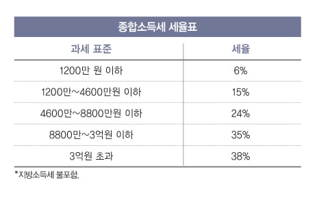 [절세 테크닉] 과세 대상 4배 이상 증가, 절세가 메가트렌드