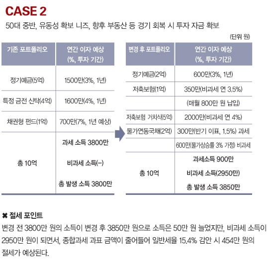 [절세 테크닉] 과세 대상 4배 이상 증가, 절세가 메가트렌드