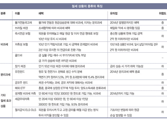 [절세 테크닉] 과세 대상에서 벗어나라! 비과세·분리과세 상품 각광