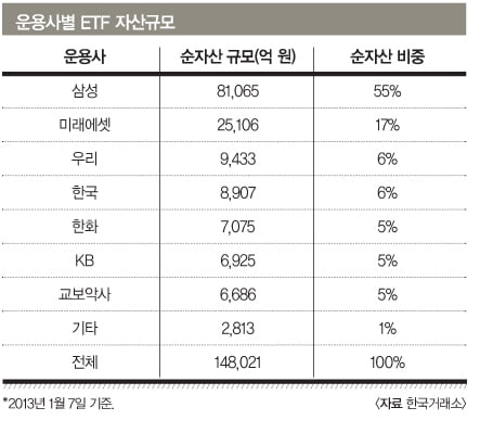 전문가들은 올해는 채권보다는 코스피 200 등 주식형 ETF에 관심을 둘 필요가 있다고 조언했다.