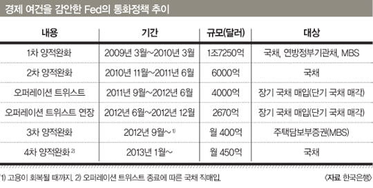 Fed는 1세기 만에 찾아온 금융 위기를 극복하기 위해 기준금리를 한꺼번에 서너 단계씩 내리는 ‘빅 스텝’ 금리 인하와 비전통적인 통화정책을 추진해 왔다.