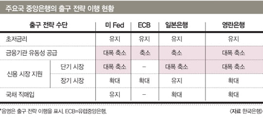 QE 정책 조기 종료 논쟁을 계기로 본 올해 Fed의 통화정책 방향 전망